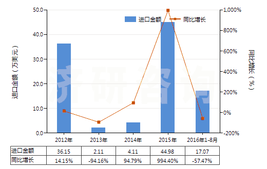 2012-2016年8月中國布洛芬(HS29163920)進口總額及增速統(tǒng)計